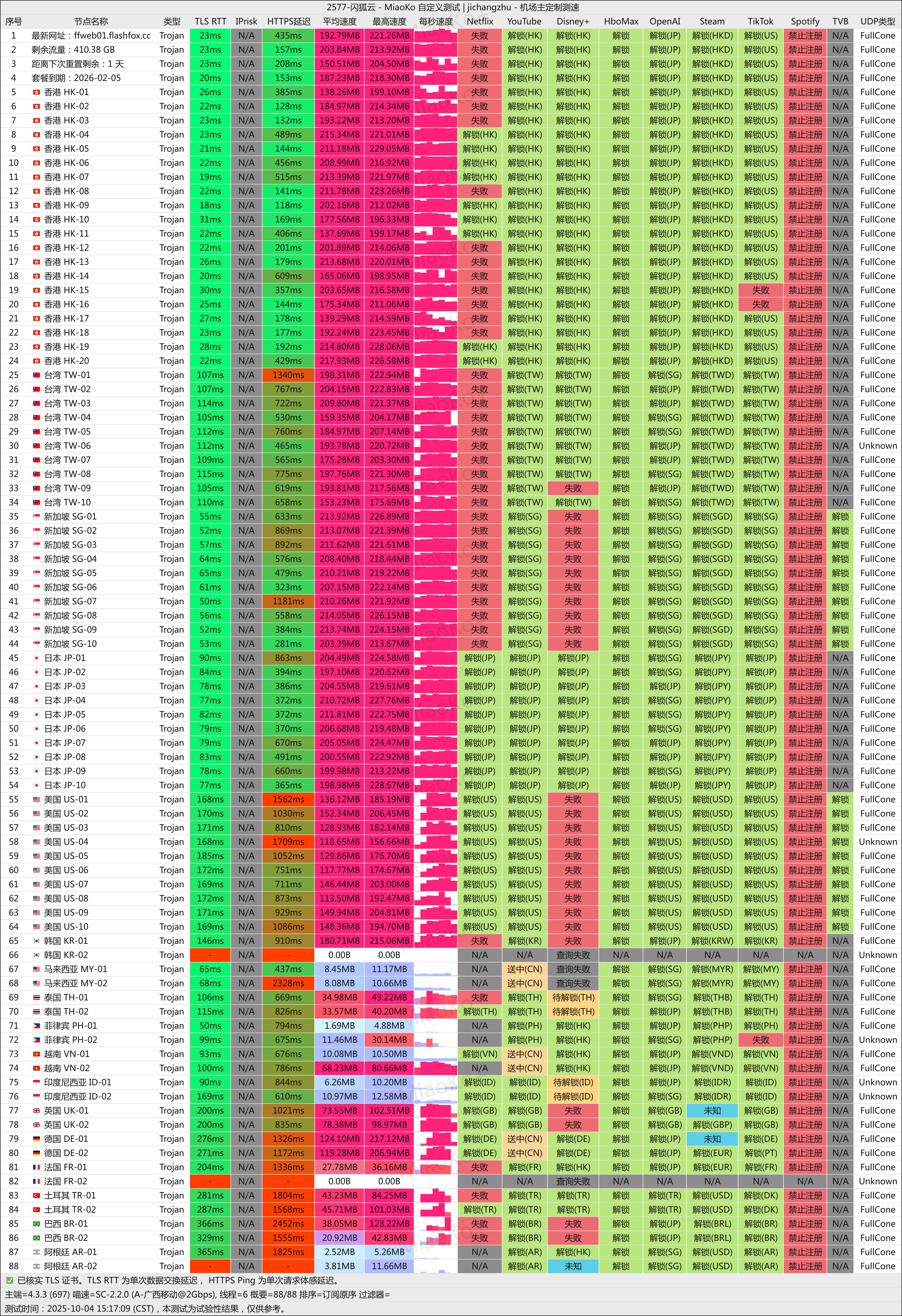 FatCAT机场解锁测速 FatCAT机场解锁测速